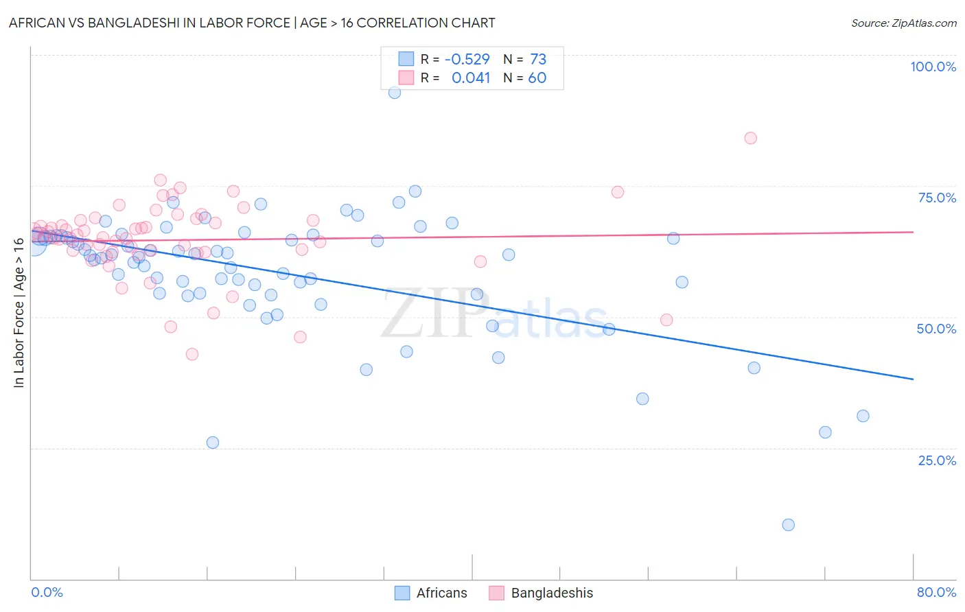 African vs Bangladeshi In Labor Force | Age > 16