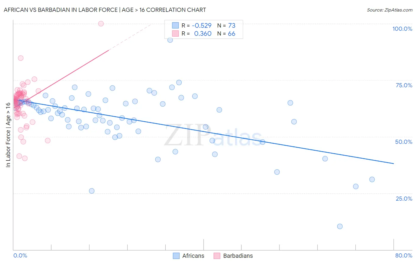 African vs Barbadian In Labor Force | Age > 16