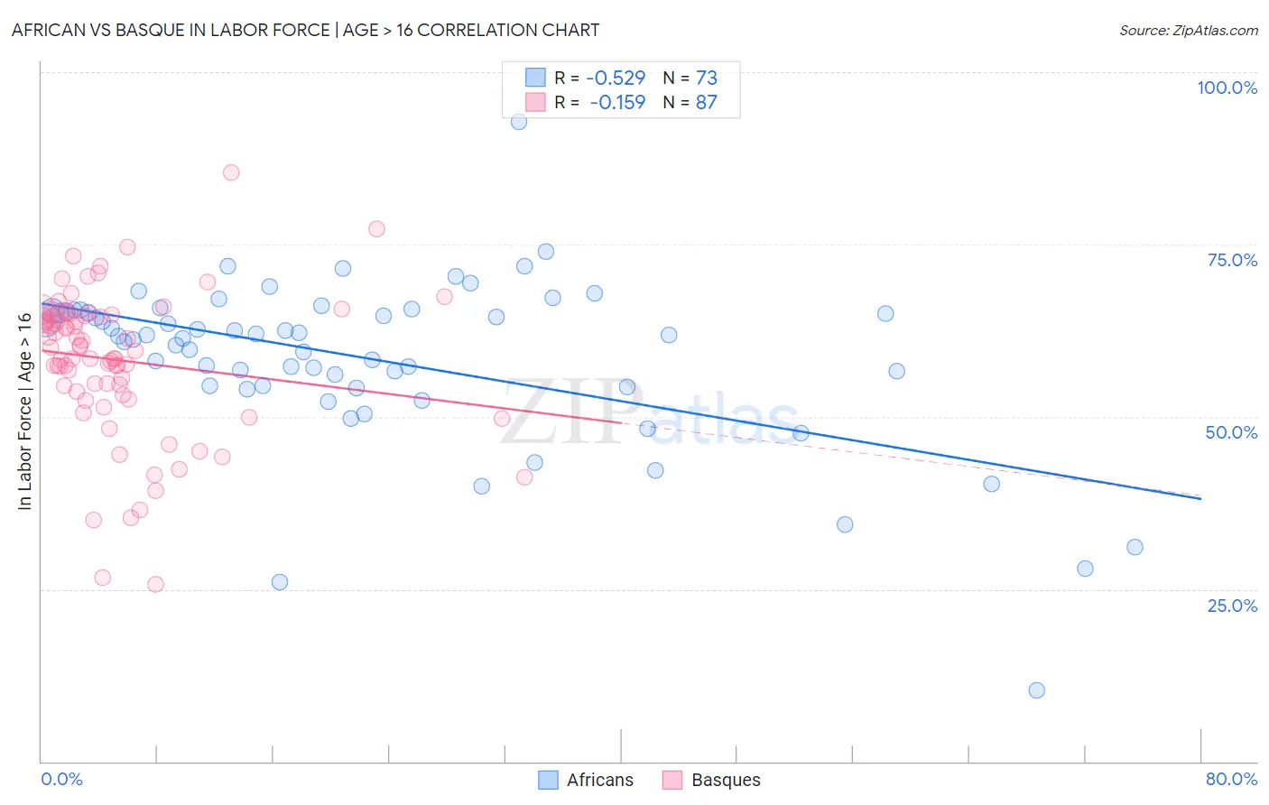 African vs Basque In Labor Force | Age > 16