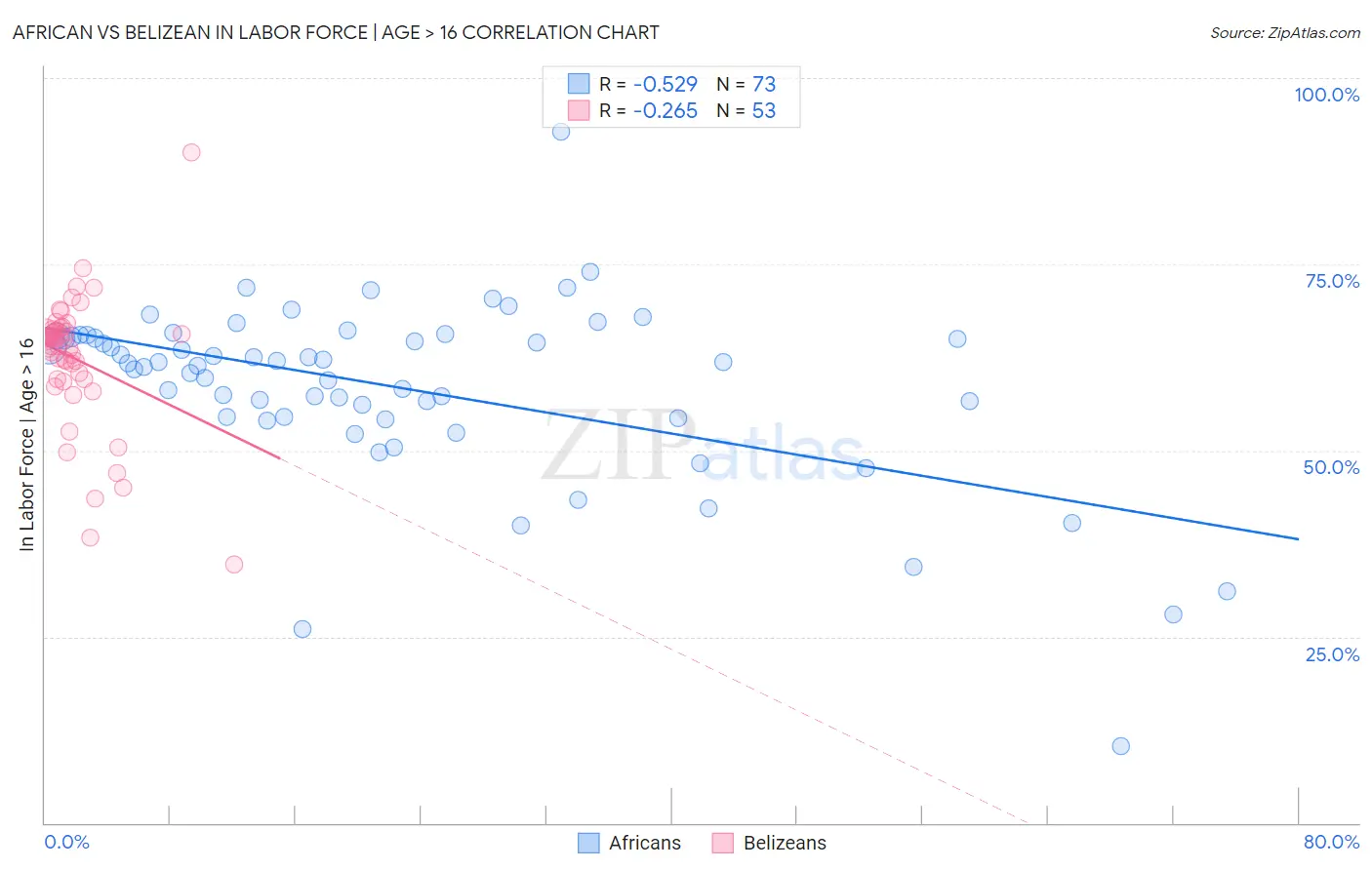 African vs Belizean In Labor Force | Age > 16