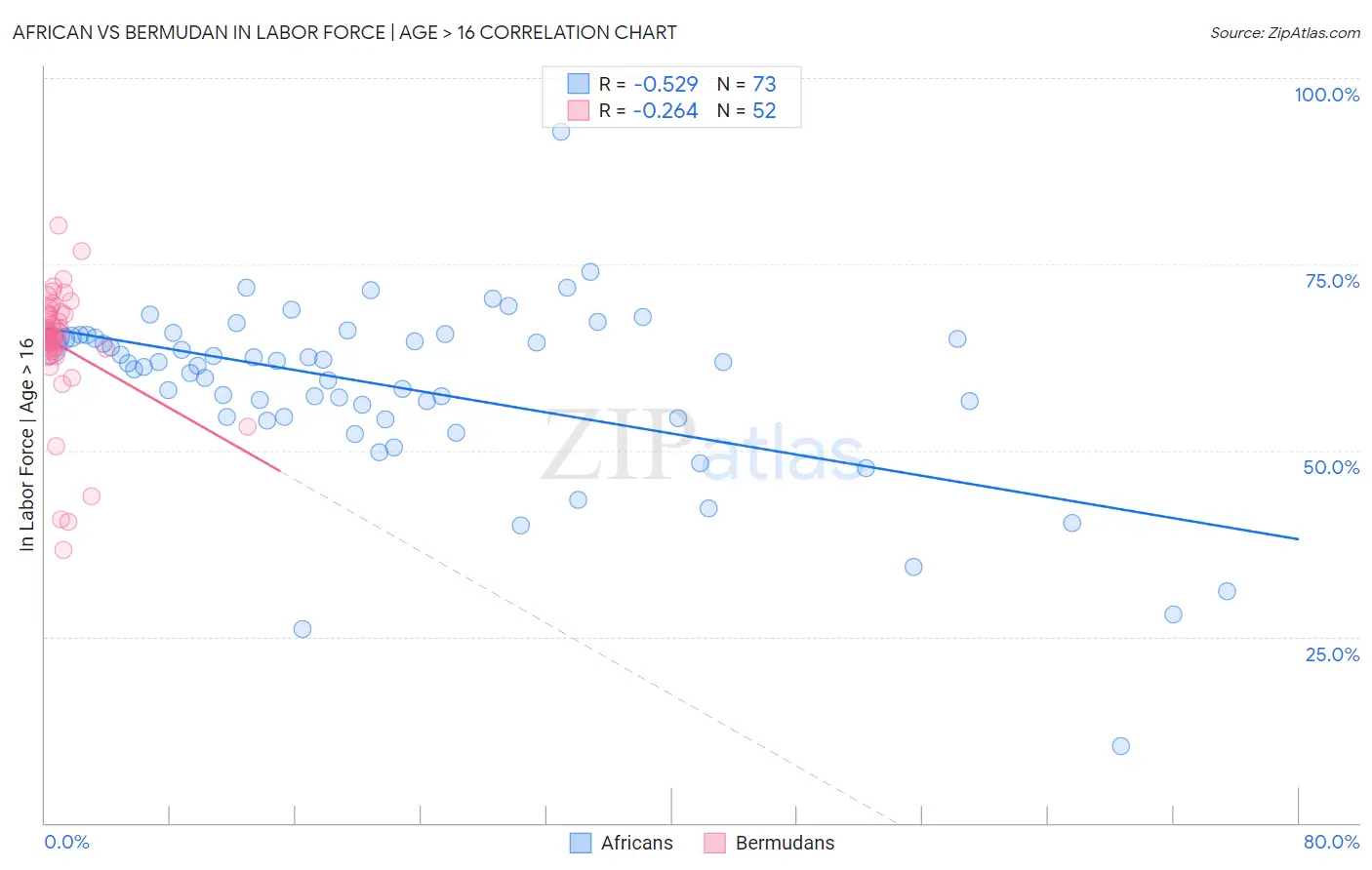 African vs Bermudan In Labor Force | Age > 16
