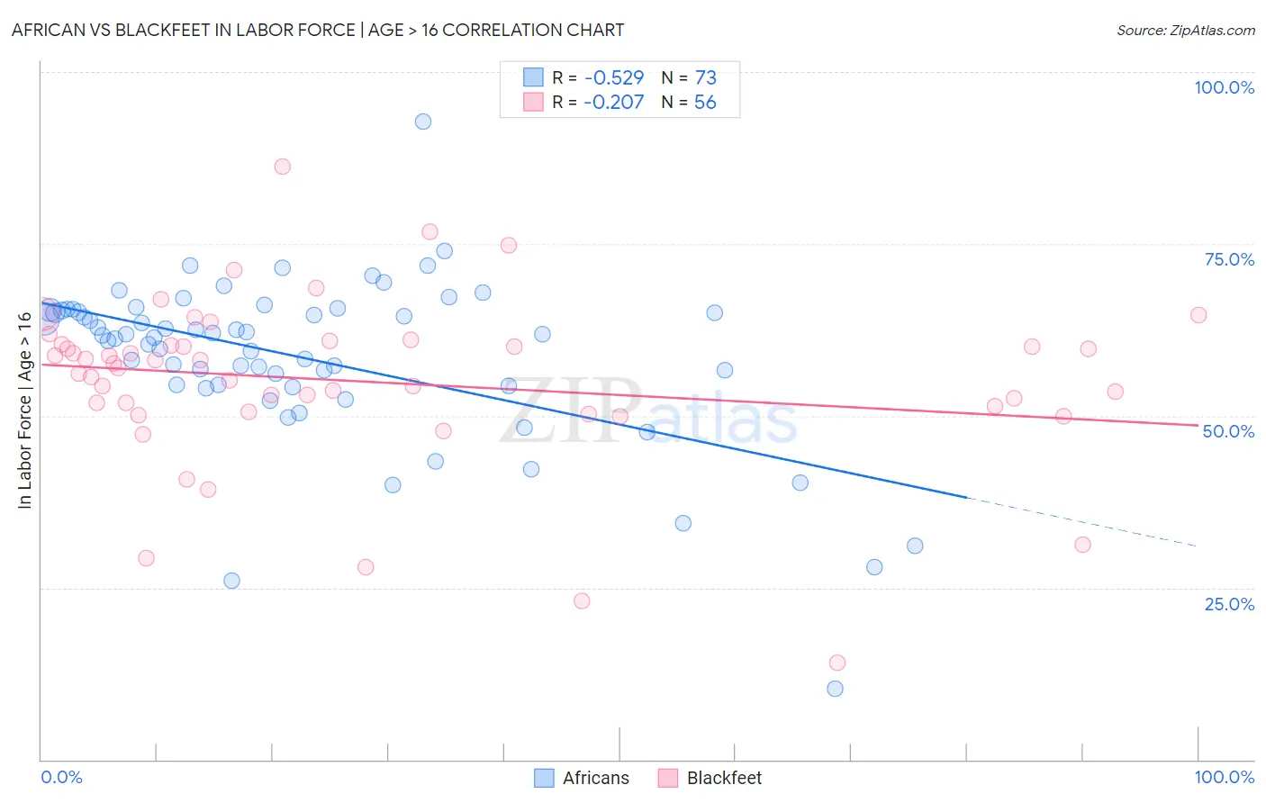 African vs Blackfeet In Labor Force | Age > 16