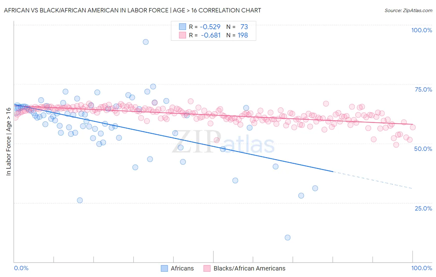 African vs Black/African American In Labor Force | Age > 16