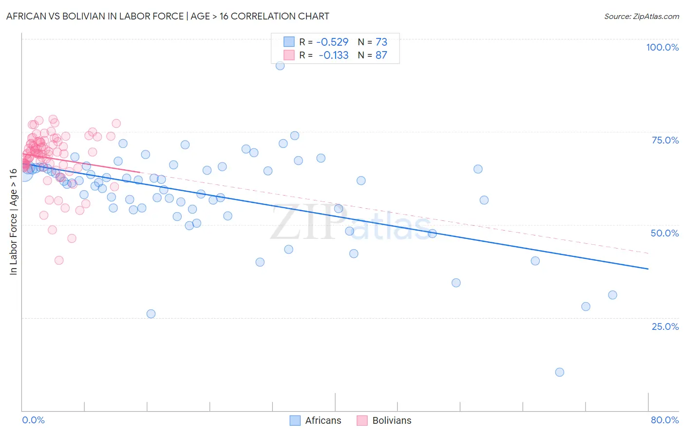 African vs Bolivian In Labor Force | Age > 16