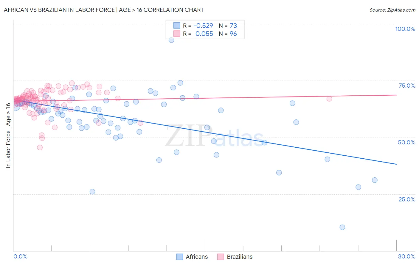 African vs Brazilian In Labor Force | Age > 16