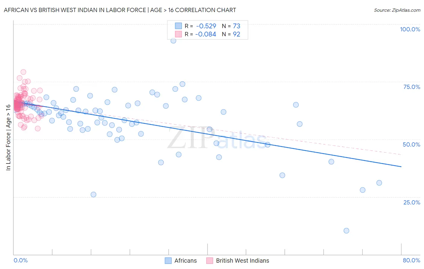 African vs British West Indian In Labor Force | Age > 16