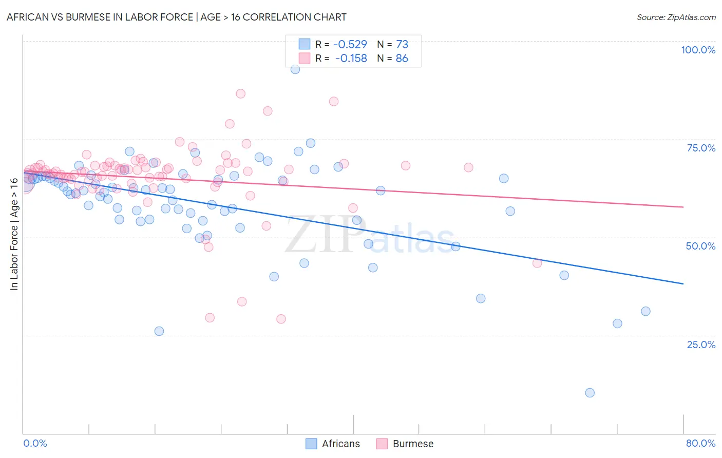 African vs Burmese In Labor Force | Age > 16