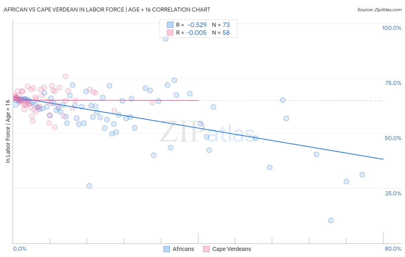 African vs Cape Verdean In Labor Force | Age > 16