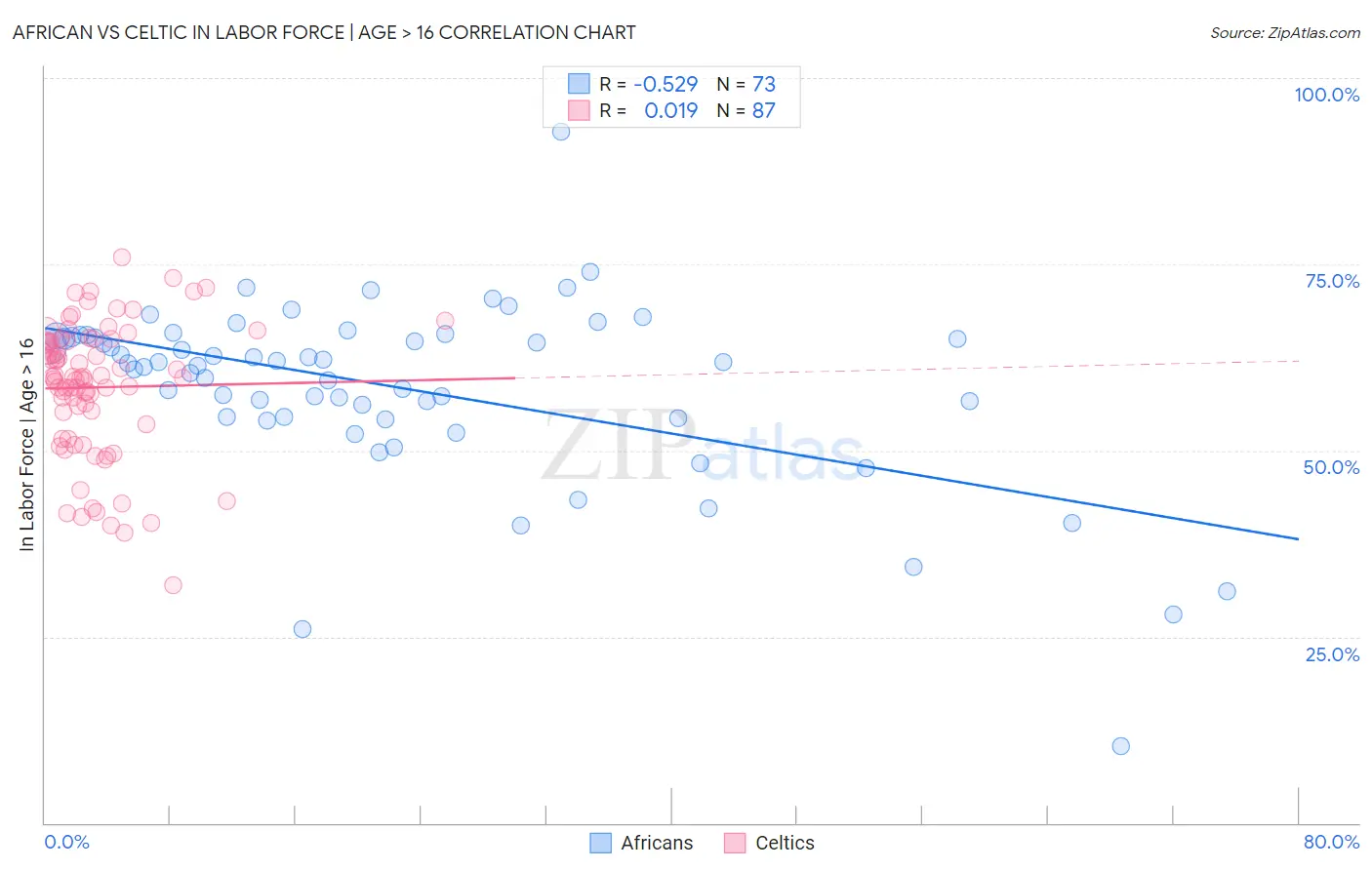 African vs Celtic In Labor Force | Age > 16
