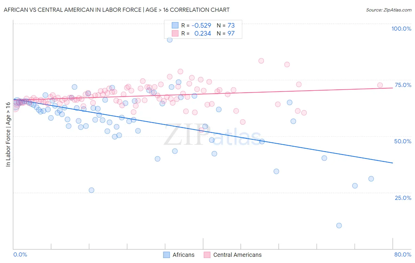 African vs Central American In Labor Force | Age > 16