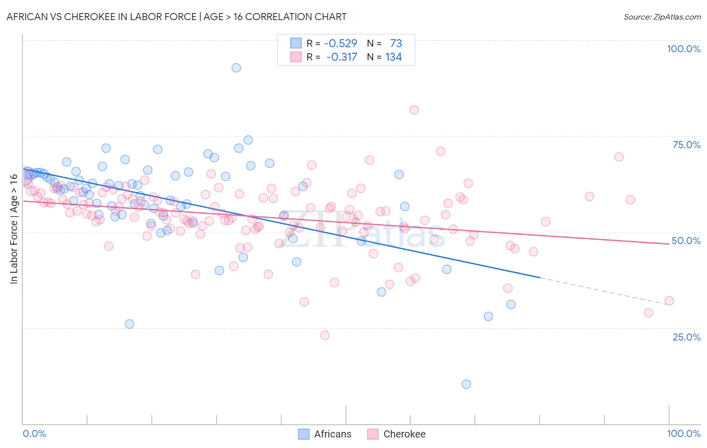 African vs Cherokee In Labor Force | Age > 16