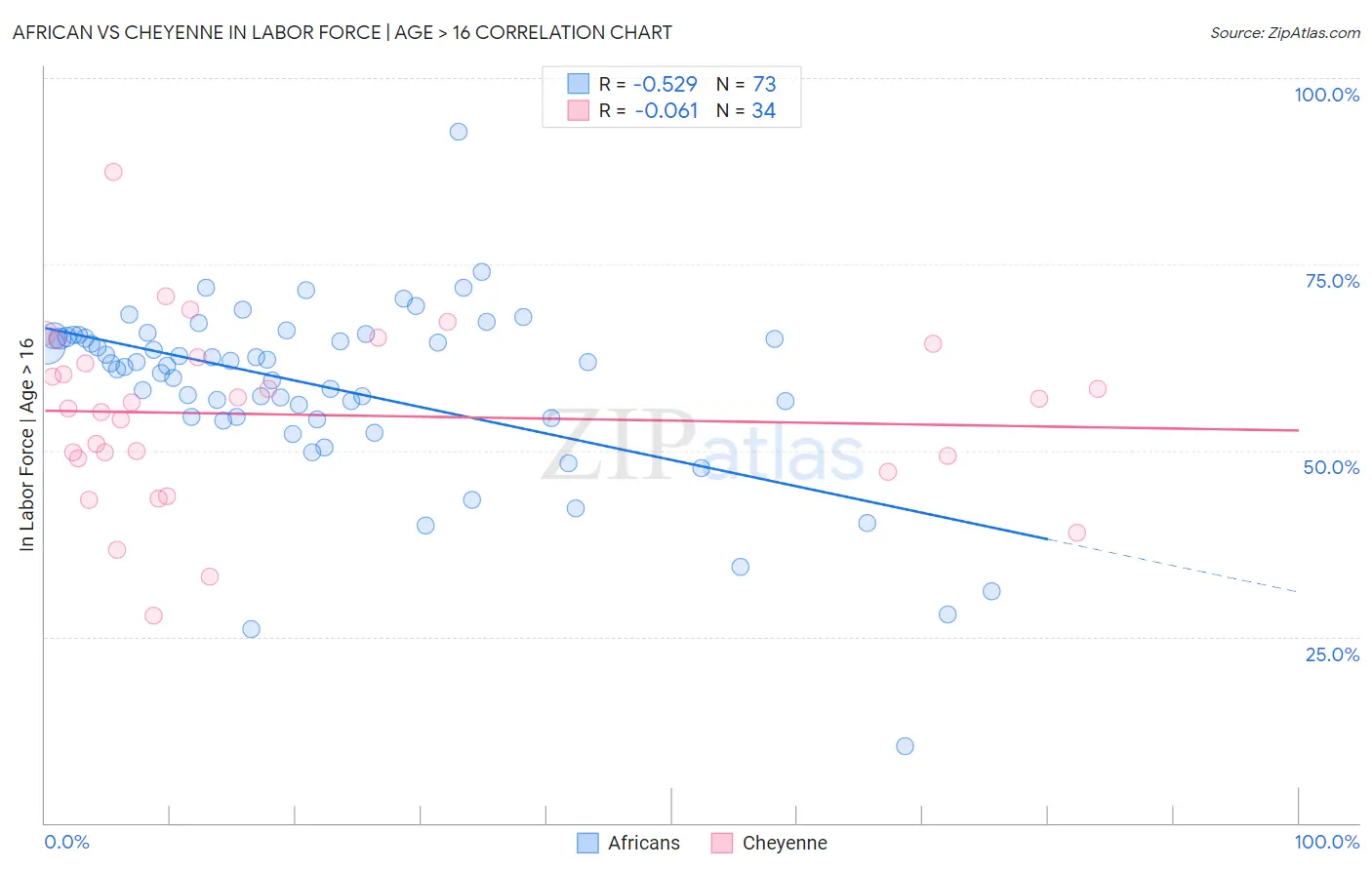 African vs Cheyenne In Labor Force | Age > 16