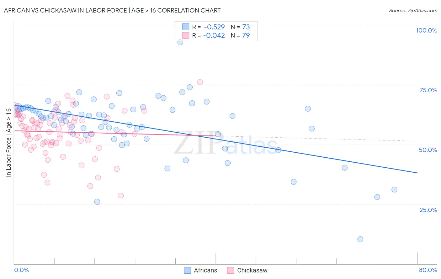 African vs Chickasaw In Labor Force | Age > 16