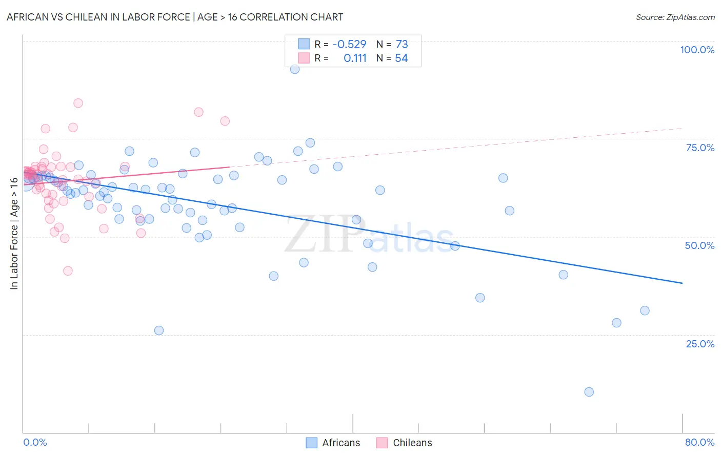 African vs Chilean In Labor Force | Age > 16