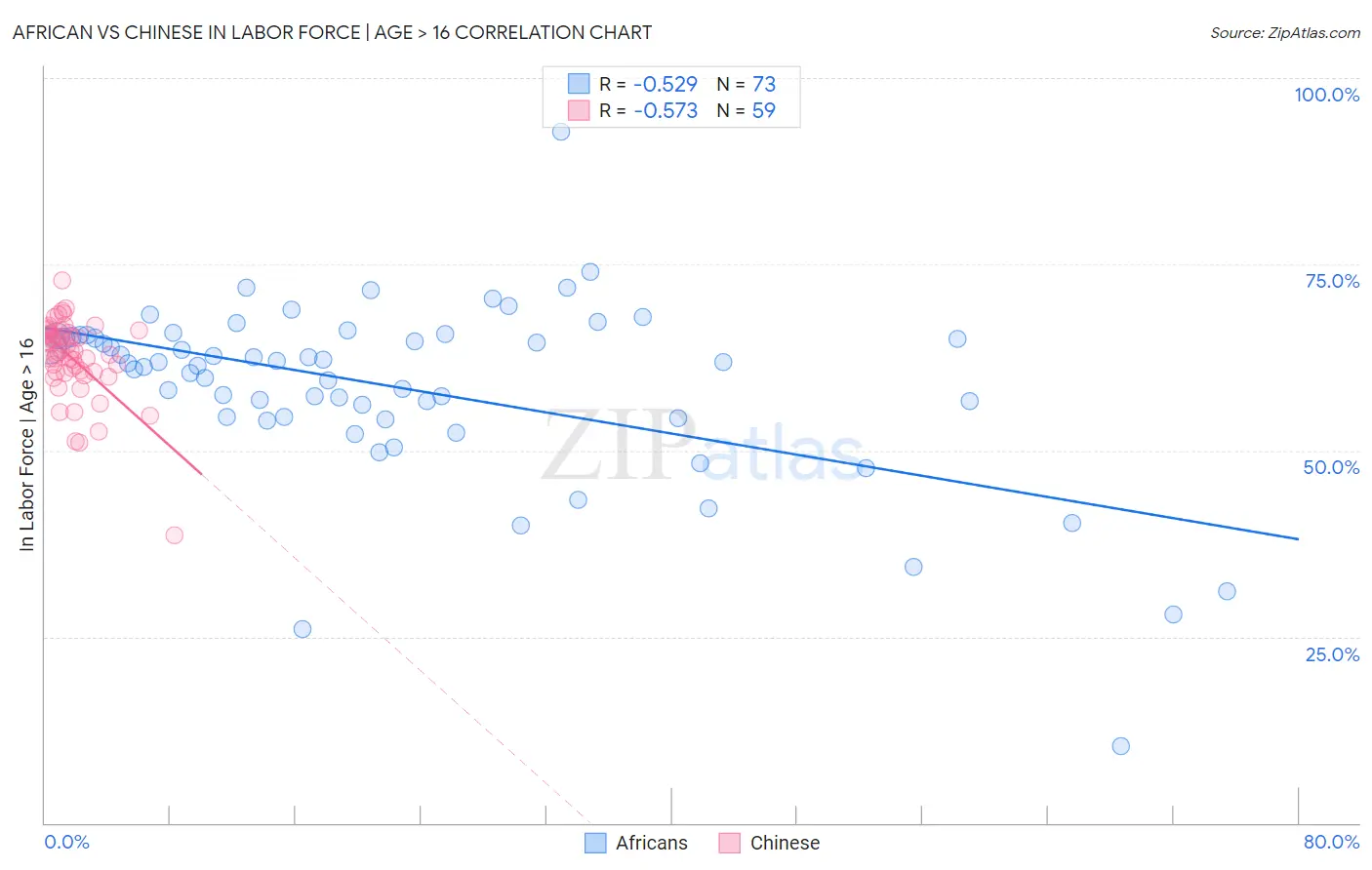 African vs Chinese In Labor Force | Age > 16