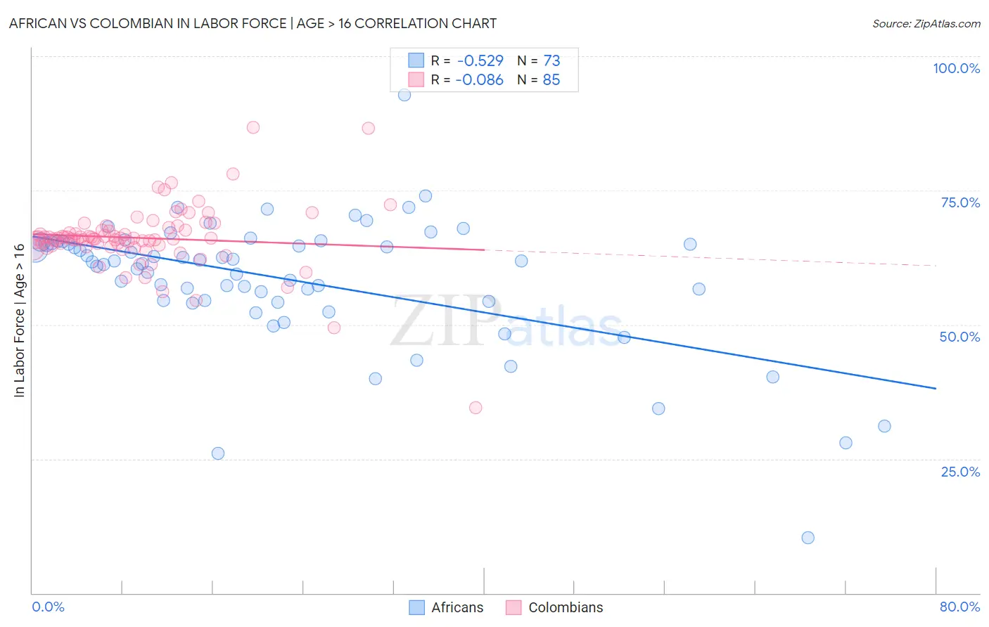 African vs Colombian In Labor Force | Age > 16