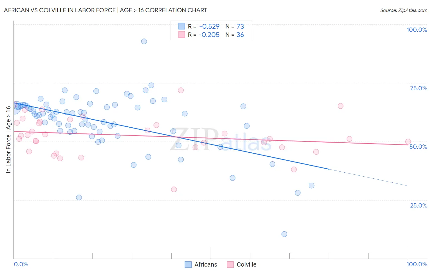 African vs Colville In Labor Force | Age > 16