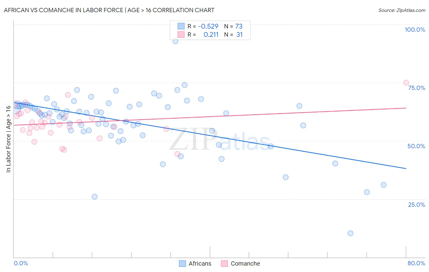 African vs Comanche In Labor Force | Age > 16