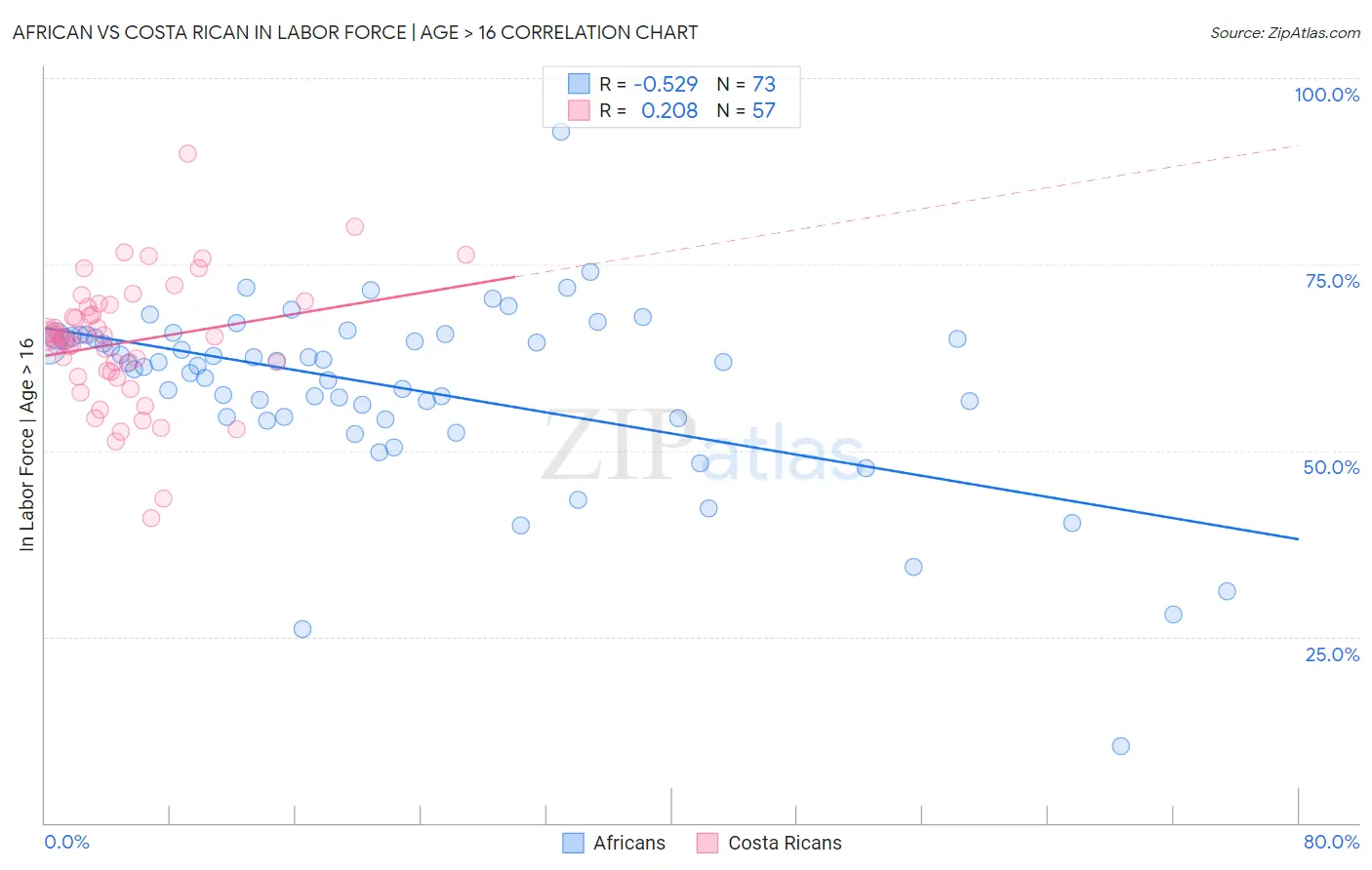 African vs Costa Rican In Labor Force | Age > 16