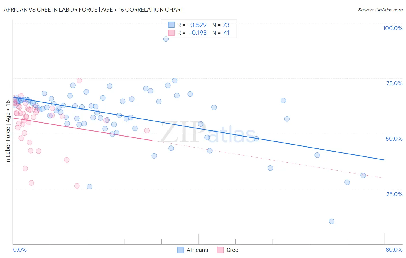 African vs Cree In Labor Force | Age > 16