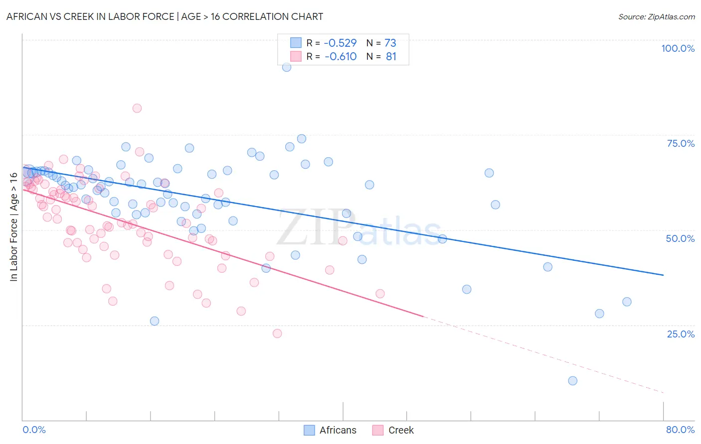 African vs Creek In Labor Force | Age > 16