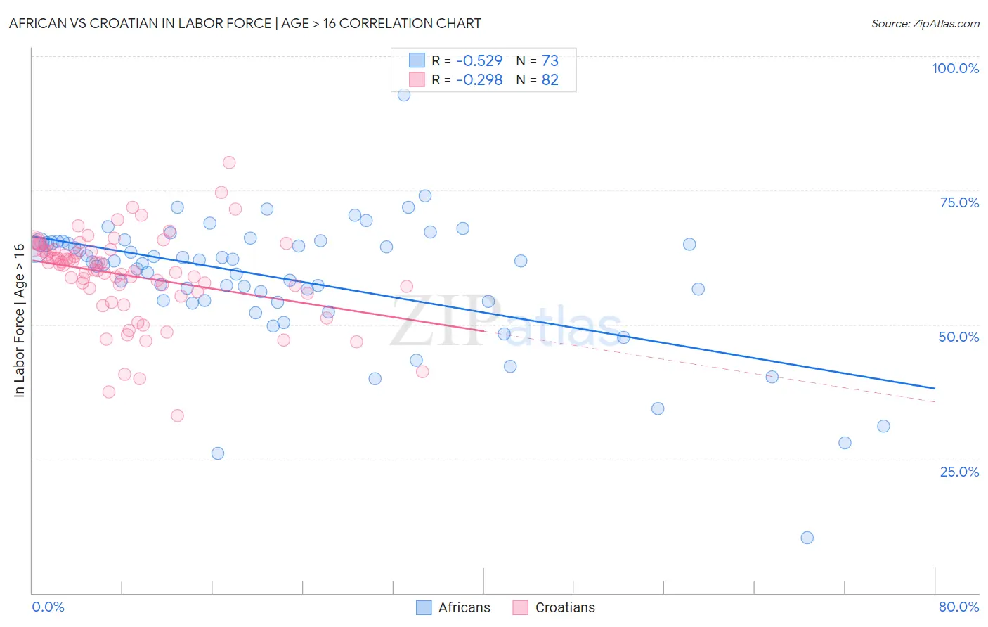 African vs Croatian In Labor Force | Age > 16