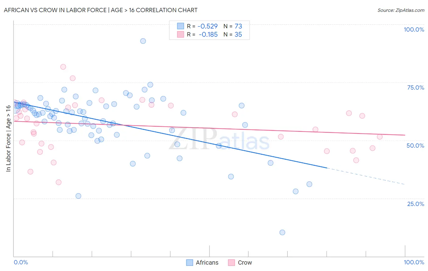 African vs Crow In Labor Force | Age > 16