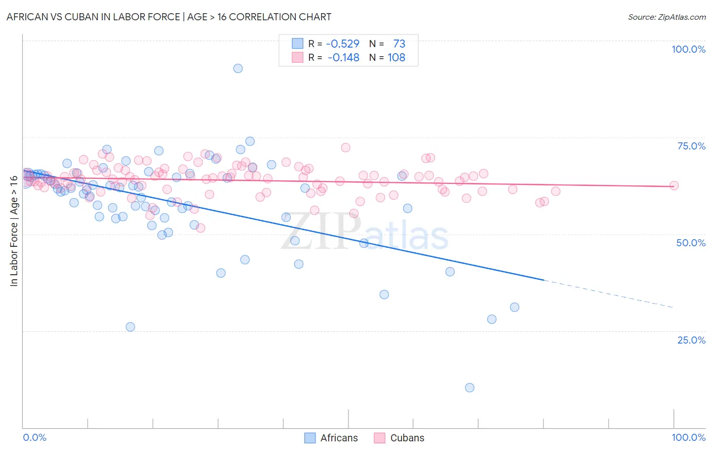 African vs Cuban In Labor Force | Age > 16