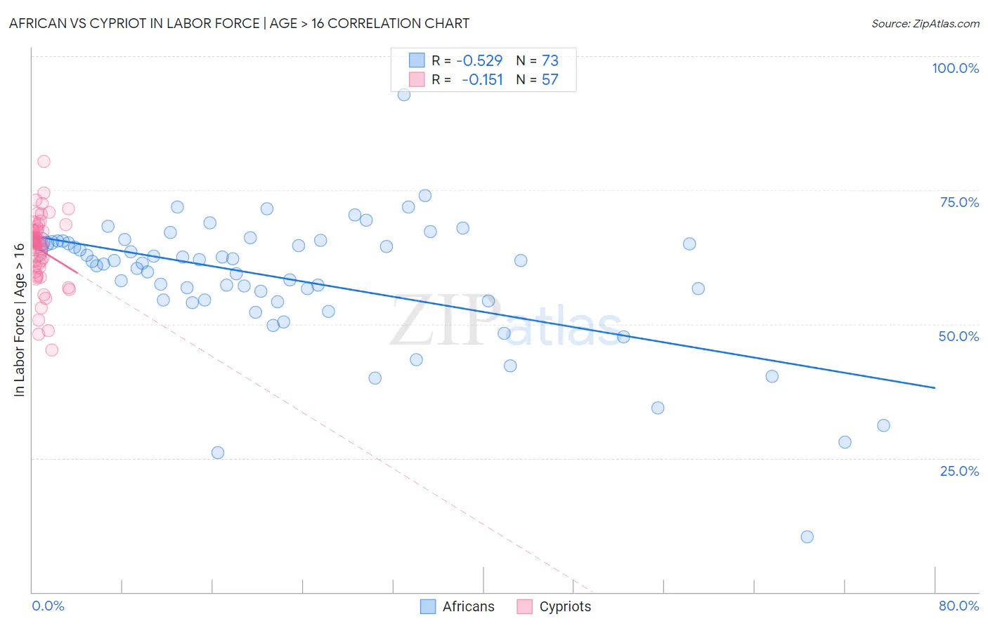 African vs Cypriot In Labor Force | Age > 16