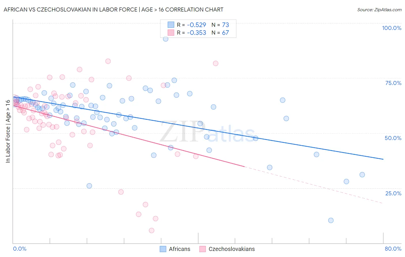 African vs Czechoslovakian In Labor Force | Age > 16
