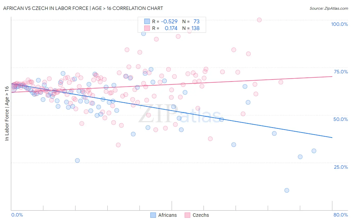 African vs Czech In Labor Force | Age > 16