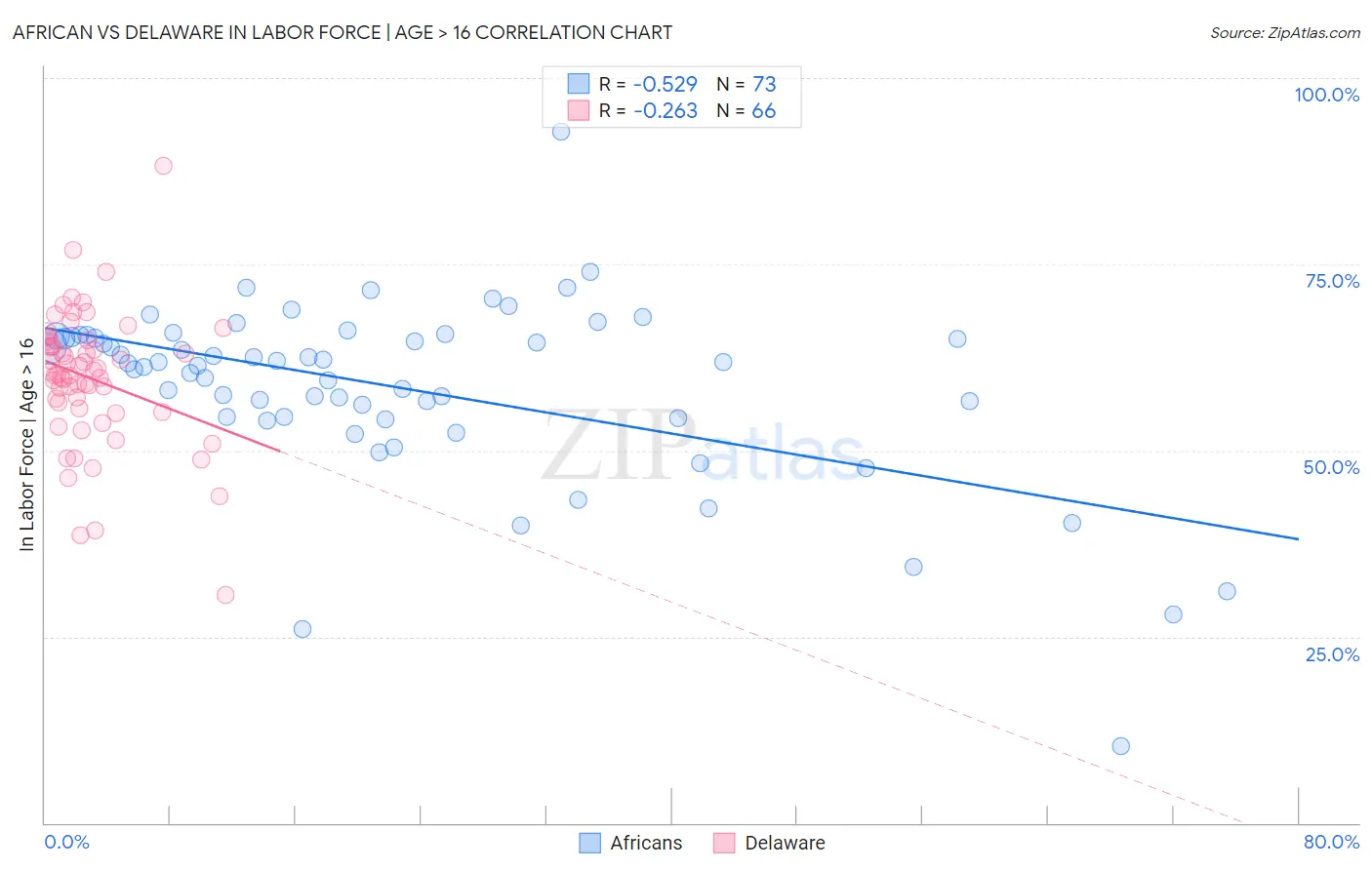 African vs Delaware In Labor Force | Age > 16