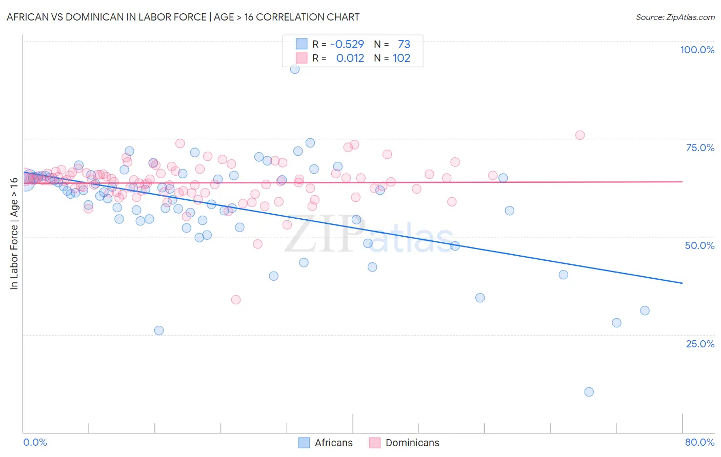 African vs Dominican In Labor Force | Age > 16