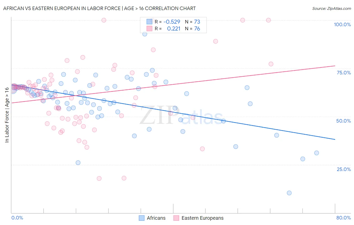 African vs Eastern European In Labor Force | Age > 16