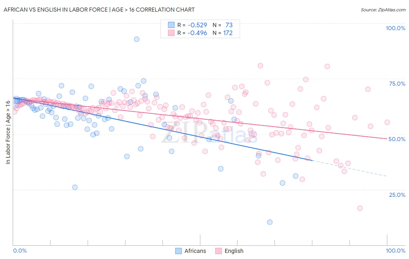 African vs English In Labor Force | Age > 16
