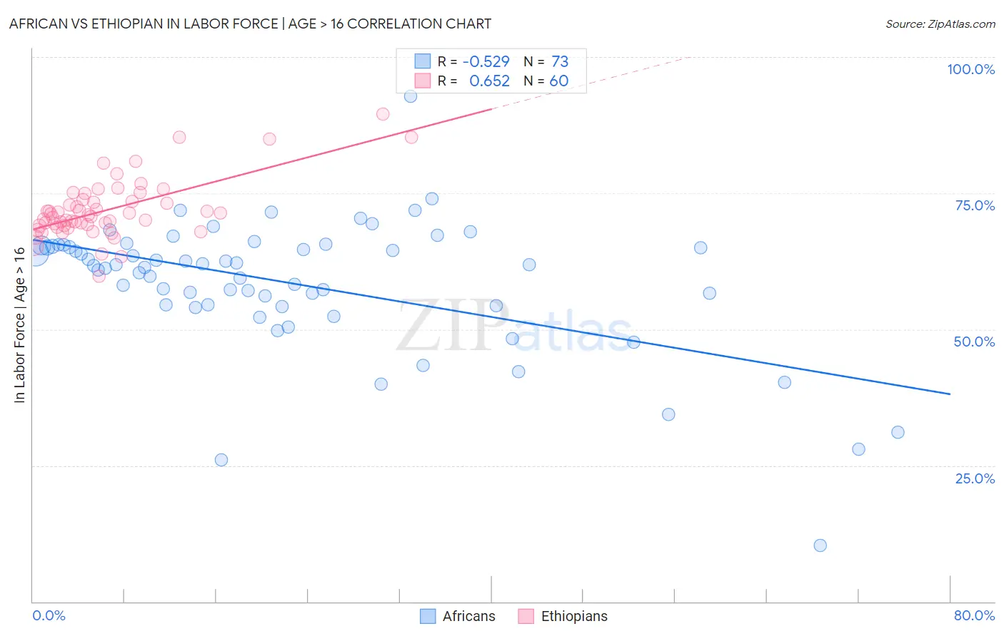 African vs Ethiopian In Labor Force | Age > 16