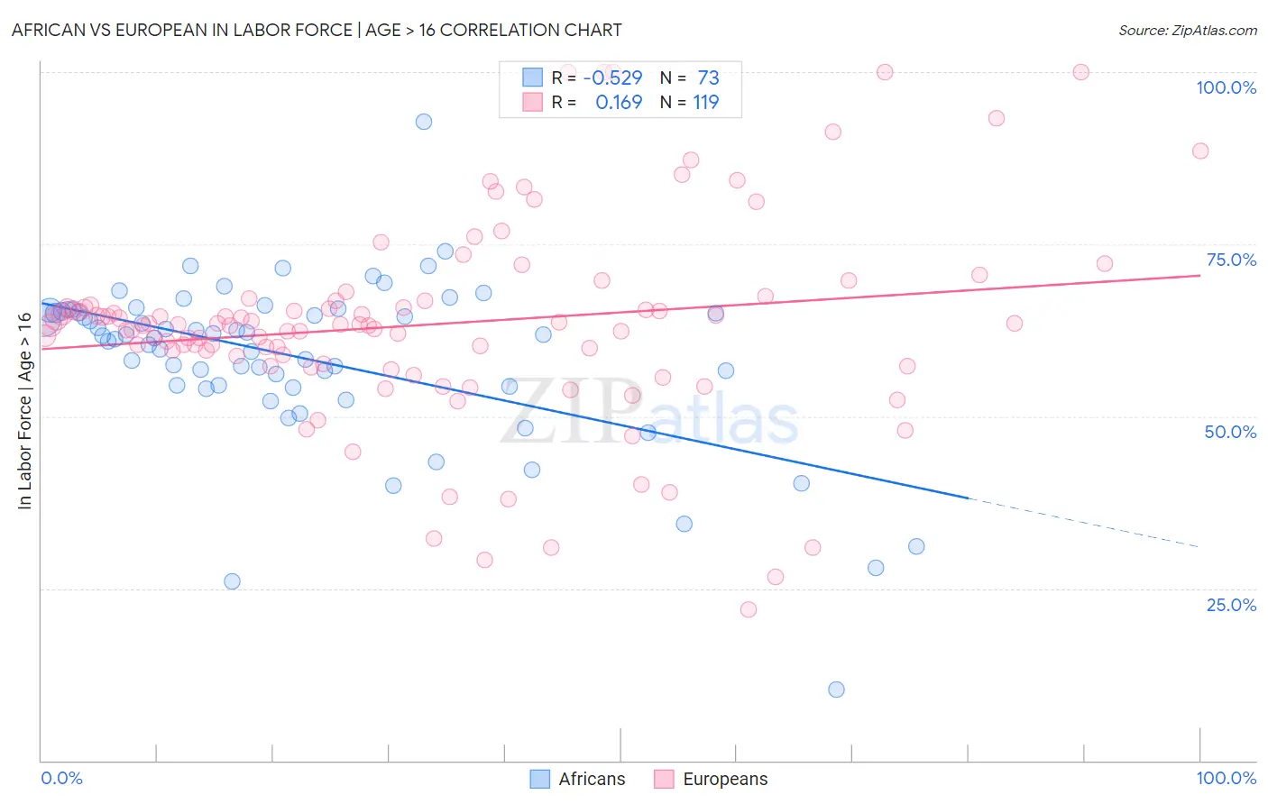 African vs European In Labor Force | Age > 16