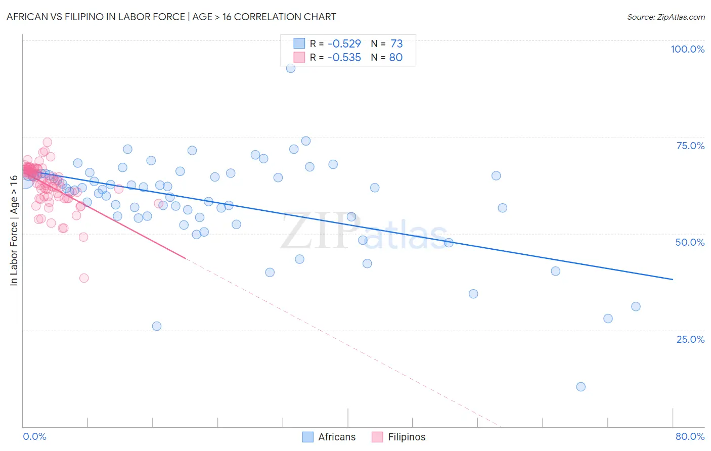 African vs Filipino In Labor Force | Age > 16