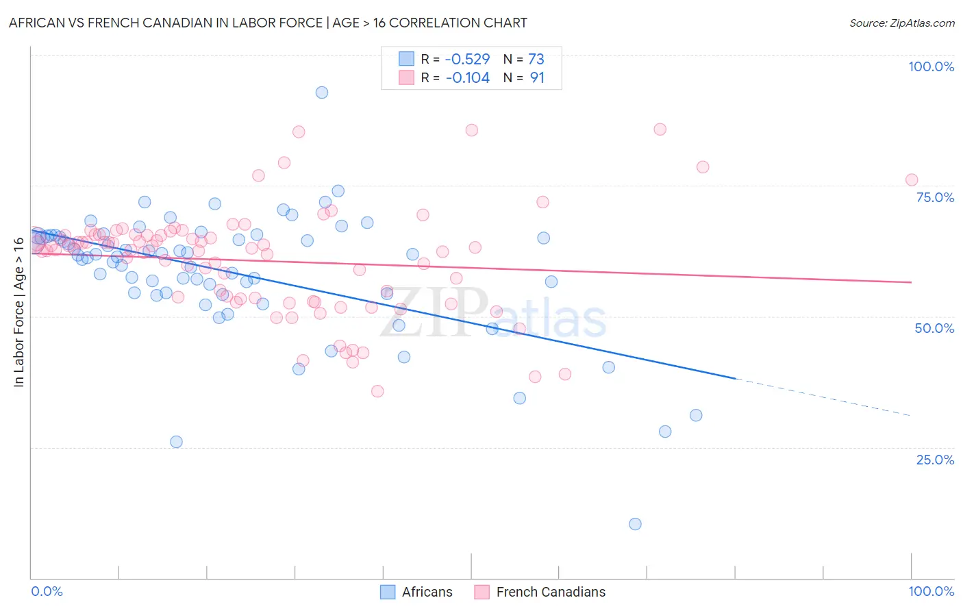 African vs French Canadian In Labor Force | Age > 16