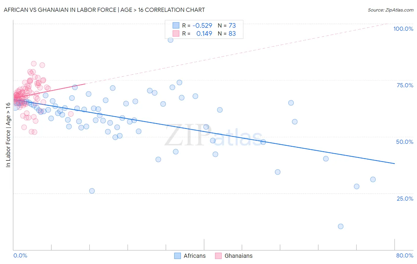 African vs Ghanaian In Labor Force | Age > 16