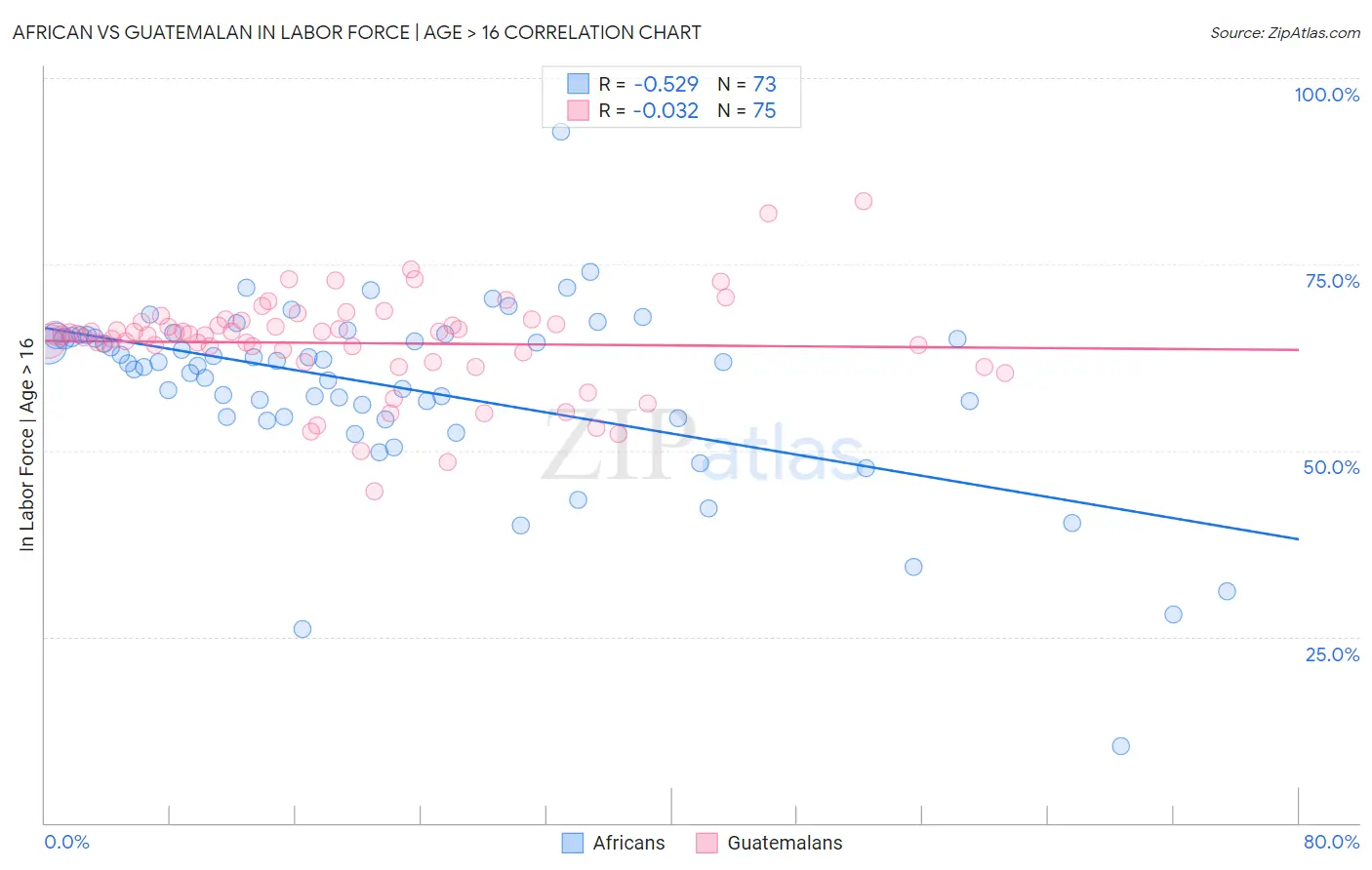 African vs Guatemalan In Labor Force | Age > 16