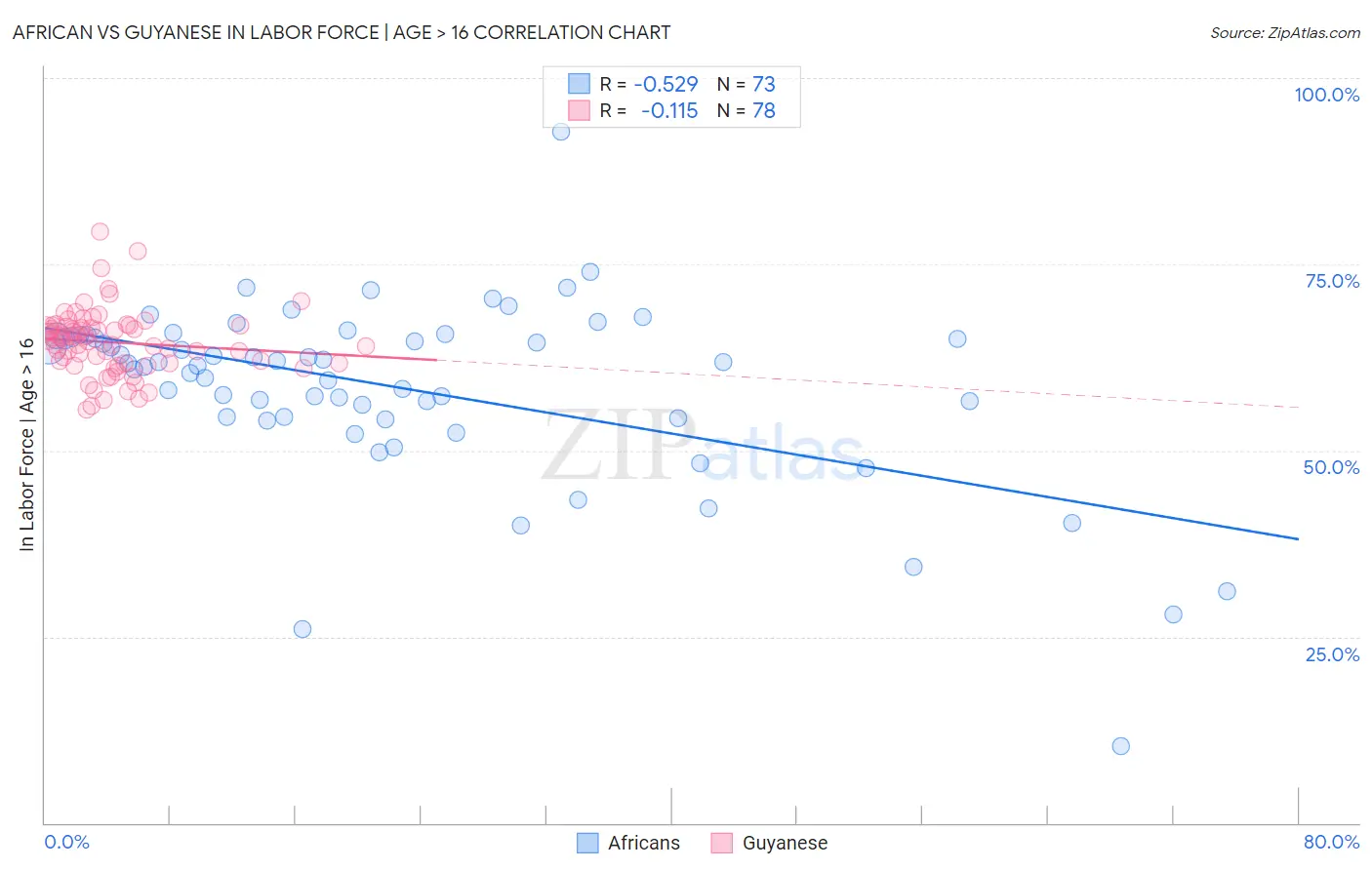 African vs Guyanese In Labor Force | Age > 16
