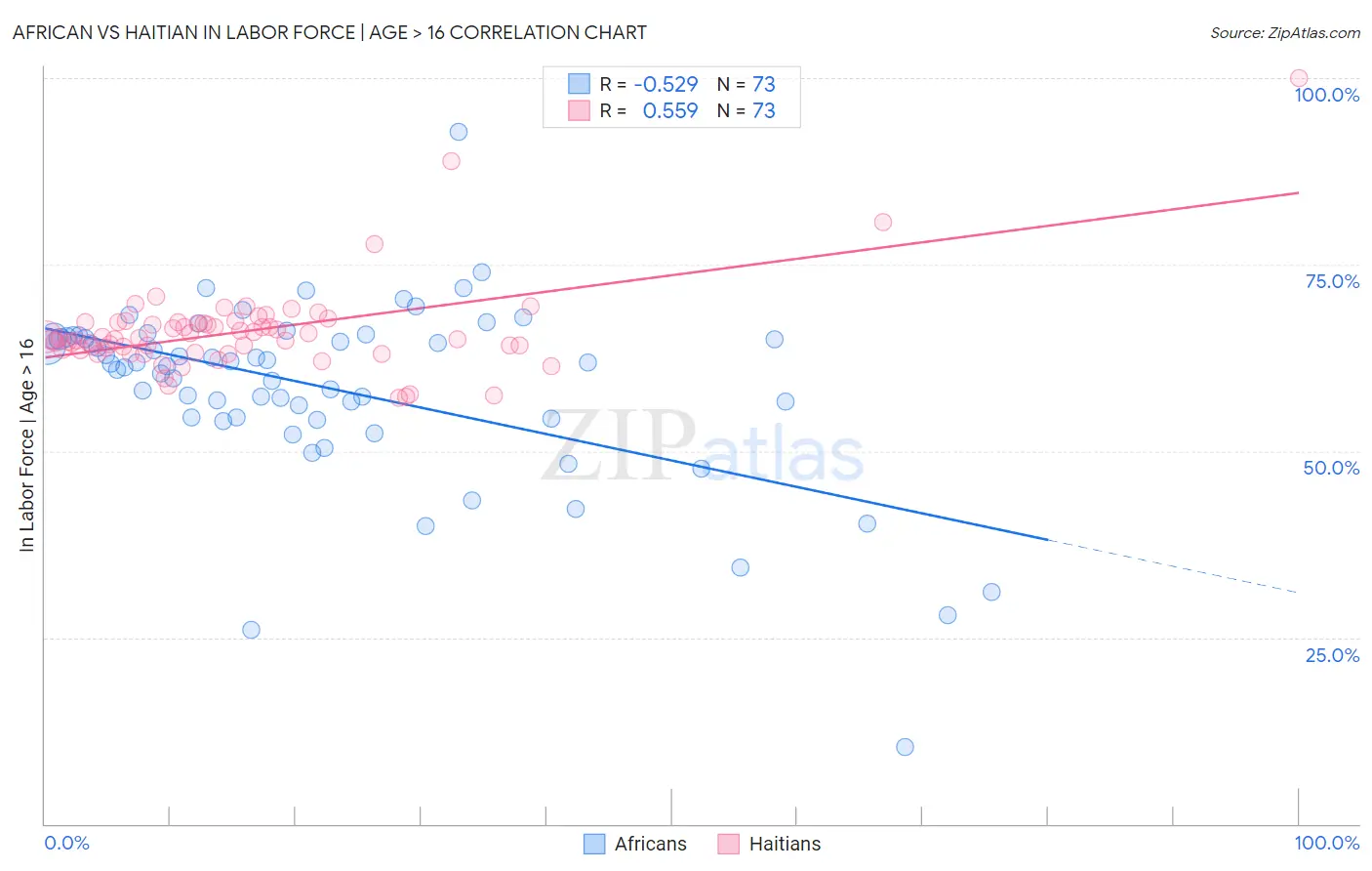 African vs Haitian In Labor Force | Age > 16