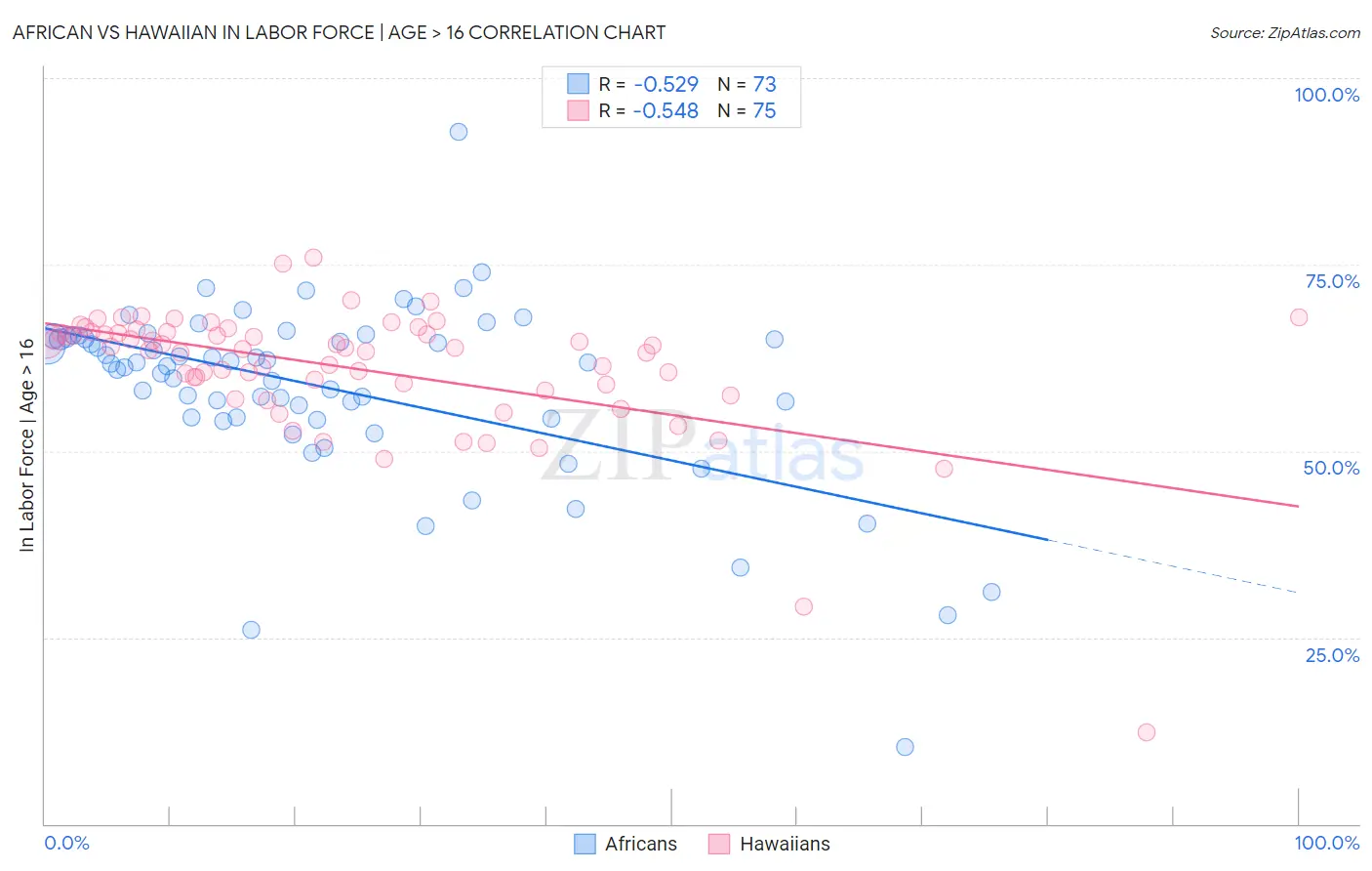 African vs Hawaiian In Labor Force | Age > 16