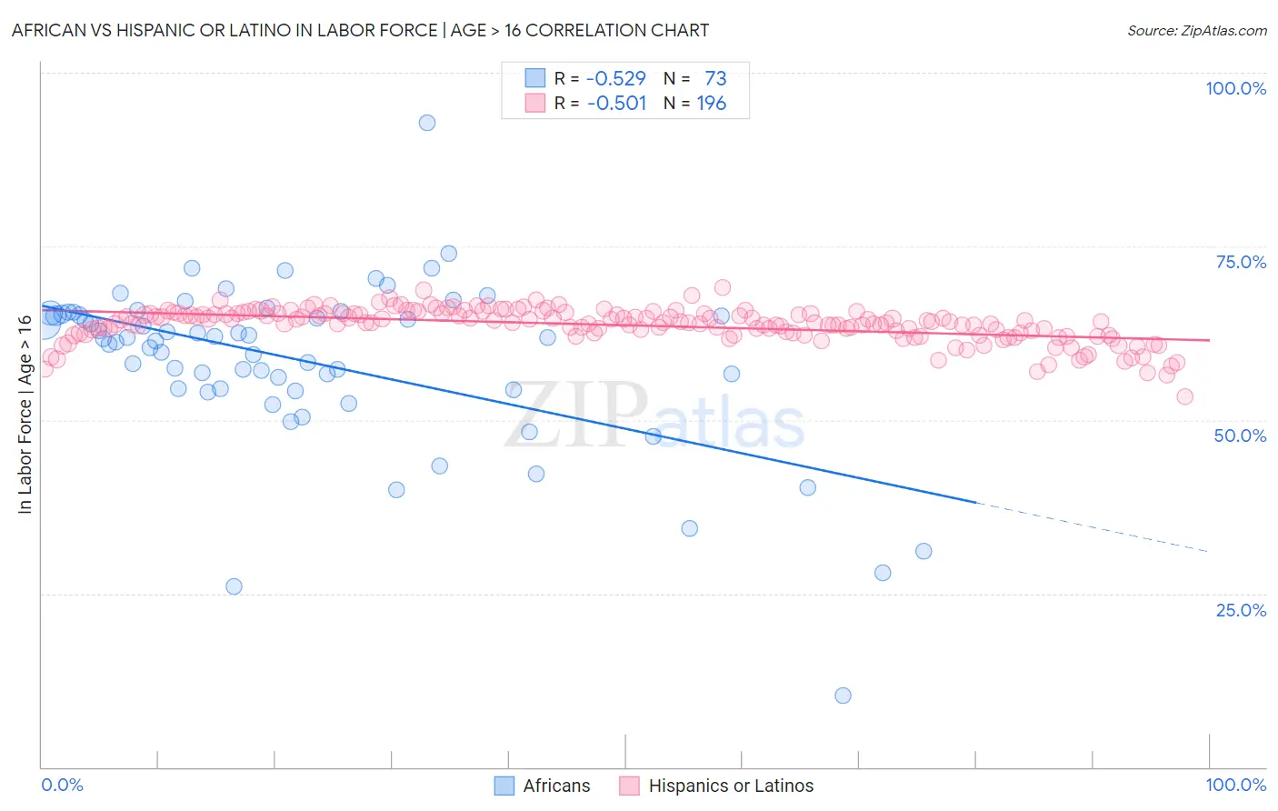 African vs Hispanic or Latino In Labor Force | Age > 16