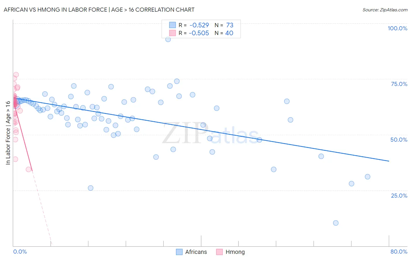 African vs Hmong In Labor Force | Age > 16
