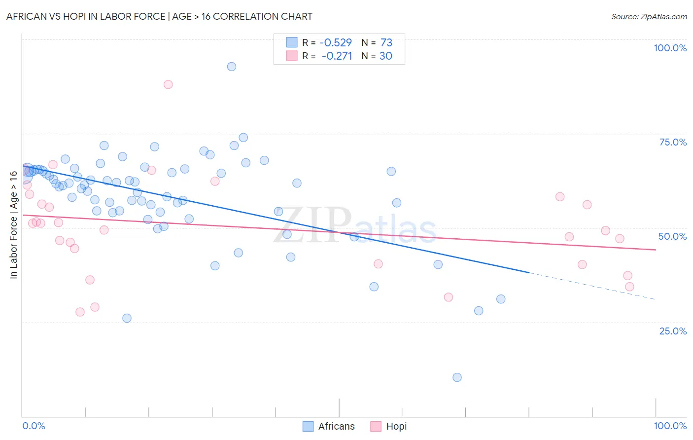 African vs Hopi In Labor Force | Age > 16