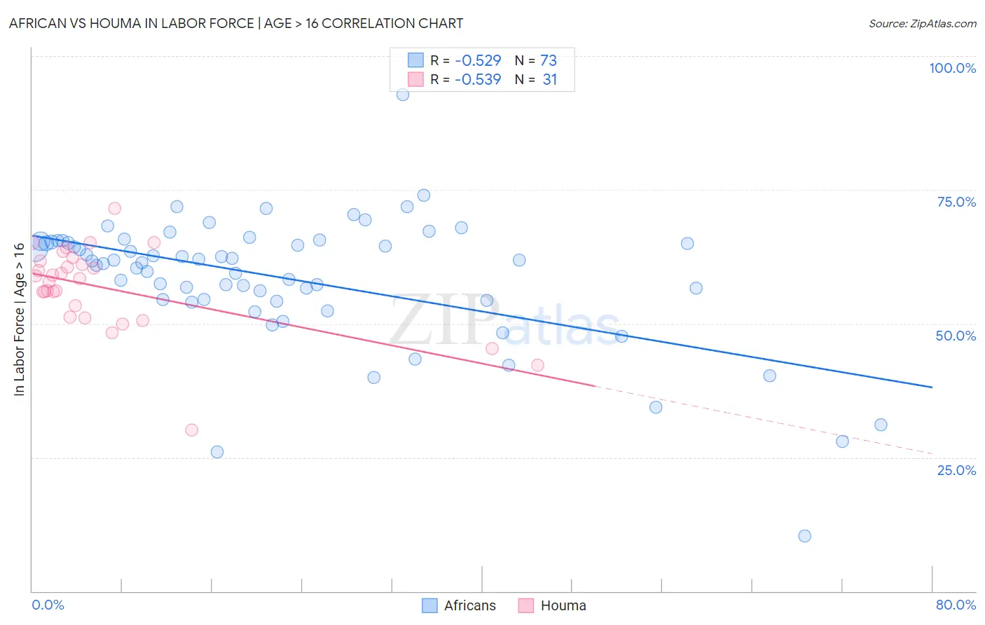 African vs Houma In Labor Force | Age > 16