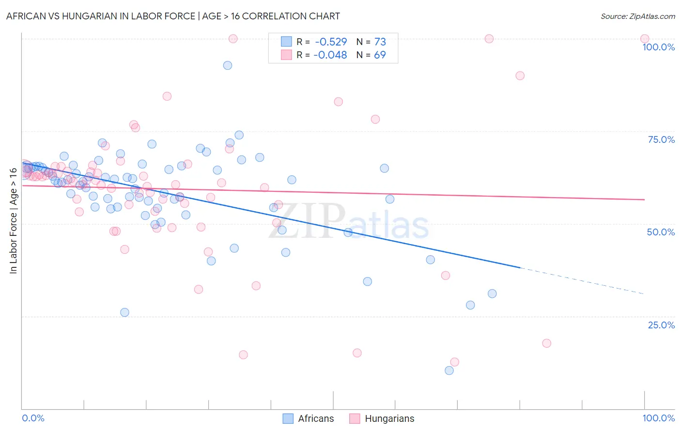 African vs Hungarian In Labor Force | Age > 16