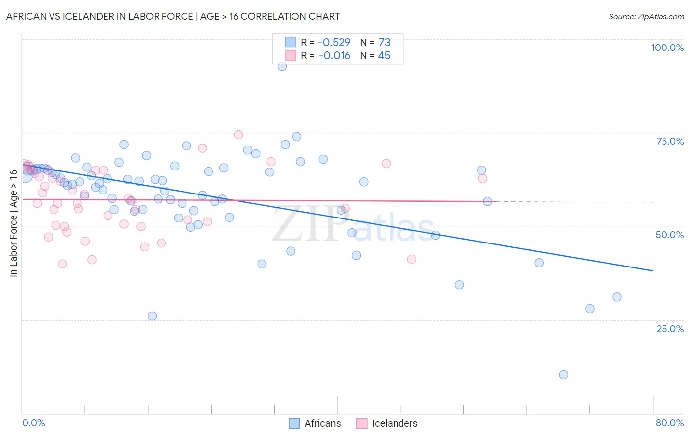 African vs Icelander In Labor Force | Age > 16